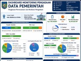SKANDAL ANGGARAN: REALISASI BELANJA DINAS SOSIAL BENGKULU UTARA 2025 BARU 21%, SWAKELOLA 2 MILIAR DINILAI MANGKRAK